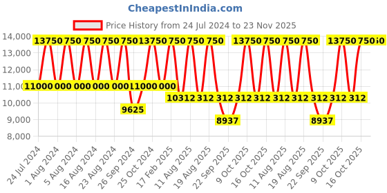 tatacliq.com Tommy Hilfiger TH1782595 Monica Analog Watch for Women tommy hilfiger Price History Graph from 24 Jul 2024 to 22 Nov 2025
