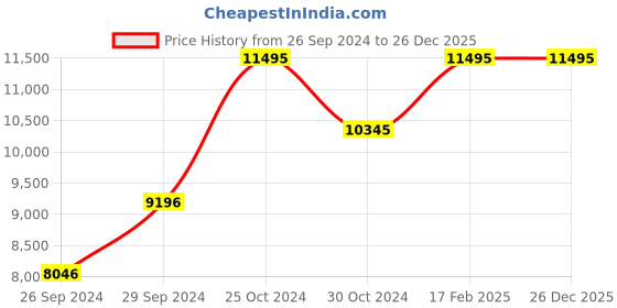 tatacliq.com Tommy Hilfiger TH1782602 Analog Watch for Women tommy hilfiger Price History Graph from 26 Sep 2024 to 26 Dec 2025