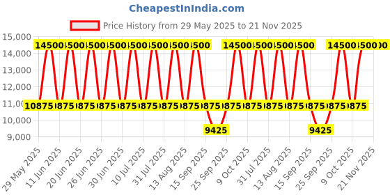 tatacliq.com TOMMY HILFIGER TH1782644 JULIETTE Analog Watch for Women tommy hilfiger Price History Graph from 29 May 2025 to 20 Nov 2025