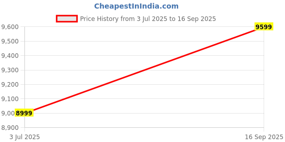 tatacliq.com TOMMY HILFIGER TH1782681 Alice Analog Watch for Women tommy hilfiger Price History Graph from 3 Jul 2025 to 16 Sep 2025