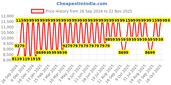 tatacliq.com TOMMY HILFIGER TH1782685 ELLA Analog Watch for Women tommy hilfiger Price History Graph from 26 Sep 2024 to 22 Nov 2025