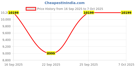 tatacliq.com TOMMY HILFIGER TH1782685 ELLA Analog Watch for Women tommy hilfiger Price History Graph from 16 Sep 2025 to 4 Oct 2025