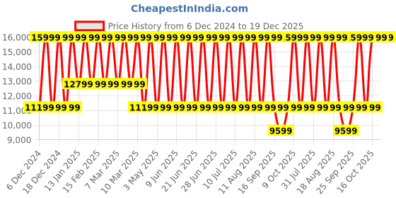 tatacliq.com TOMMY HILFIGER TH1782722 Natalie Analog Watch for Women tommy hilfiger Price History Graph from 6 Dec 2024 to 19 Dec 2025