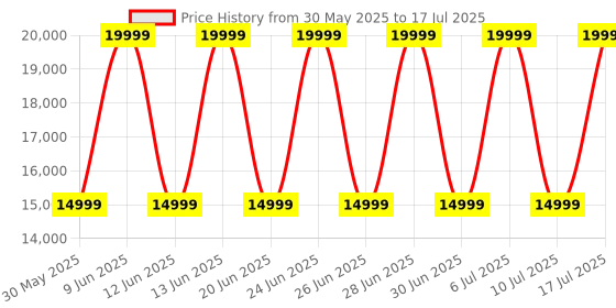 tatacliq.com Tommy Hilfiger TH1791719 Bank Analog Watch for Men tommy hilfiger Price History Graph from 30 May 2025 to 17 Jul 2025