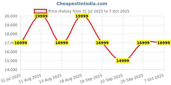 tatacliq.com Tommy Hilfiger TH1791720 Analog Watch for Men tommy hilfiger Price History Graph from 31 Jul 2025 to 6 Oct 2025
