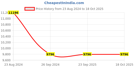 tatacliq.com Tommy Hilfiger TH1792017 Miles Analog Watch for Men tommy hilfiger Price History Graph from 23 Aug 2024 to 18 Oct 2025