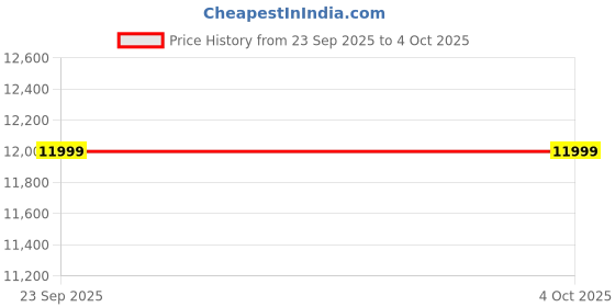 tatacliq.com TOMMY HILFIGER TH1792026W Nelson Analog Watch for Men tommy hilfiger Price History Graph from 23 Sep 2025 to 4 Oct 2025