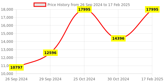 tatacliq.com Tommy Hilfiger TH1792049 Jameson Le Analog Watch for Men tommy hilfiger Price History Graph from 26 Sep 2024 to 17 Feb 2025
