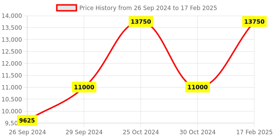 tatacliq.com Tommy Hilfiger TH1792053 Jameson Le Analog Watch for Men tommy hilfiger Price History Graph from 26 Sep 2024 to 17 Feb 2025