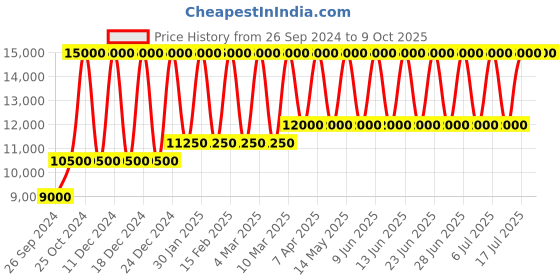 tatacliq.com Tommy Hilfiger TH1792056 Analog Watch Men tommy hilfiger Price History Graph from 26 Sep 2024 to 8 Oct 2025