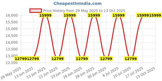 tatacliq.com Tommy Hilfiger TH1792056 Analog Watch Men tommy hilfiger Price History Graph from 29 May 2025 to 13 Oct 2025