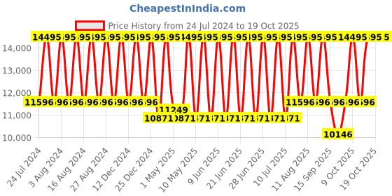 tatacliq.com Tommy Hilfiger TH1792072 Wild Analog Watch for Men tommy hilfiger Price History Graph from 24 Jul 2024 to 18 Oct 2025