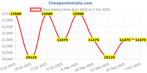 tatacliq.com Tommy Hilfiger TH1792084 Clark Analog Watch for Men tommy hilfiger Price History Graph from 6 Jul 2025 to 7 Oct 2025