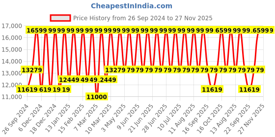 tatacliq.com TOMMY HILFIGER TH1792095 JORDAN Chronograph Watch for Men tommy hilfiger Price History Graph from 26 Sep 2024 to 27 Nov 2025