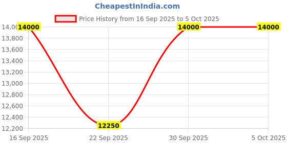 tatacliq.com TOMMY HILFIGER TH1792095 JORDAN Chronograph Watch for Men tommy hilfiger Price History Graph from 16 Sep 2025 to 4 Oct 2025