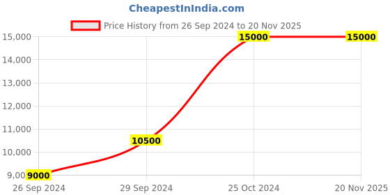 tatacliq.com TOMMY HILFIGER TH1792102 TROY Chronograph Watch for Men tommy hilfiger Price History Graph from 26 Sep 2024 to 19 Nov 2025