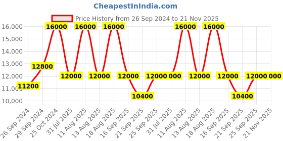 tatacliq.com TOMMY HILFIGER TH1792106 TROY Chronograph Watch for Men tommy hilfiger Price History Graph from 26 Sep 2024 to 21 Nov 2025