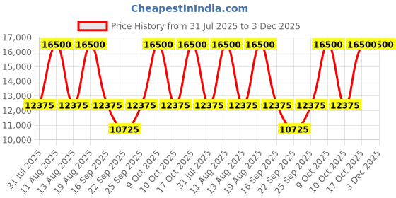 tatacliq.com TOMMY HILFIGER TH1792106 TROY Chronograph Watch for Men tommy hilfiger Price History Graph from 31 Jul 2025 to 3 Dec 2025
