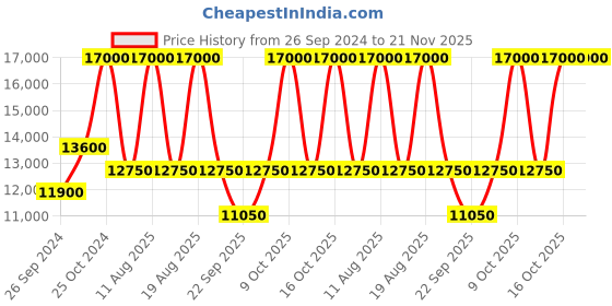 tatacliq.com TOMMY HILFIGER TH1792109 TROY Chronograph Watch for Men tommy hilfiger Price History Graph from 26 Sep 2024 to 20 Nov 2025
