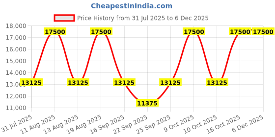 tatacliq.com TOMMY HILFIGER TH1792109 TROY Chronograph Watch for Men tommy hilfiger Price History Graph from 31 Jul 2025 to 5 Dec 2025