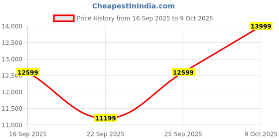 tatacliq.com TOMMY HILFIGER TH1792112 Bryan Analog Watch for Men tommy hilfiger Price History Graph from 16 Sep 2025 to 8 Oct 2025