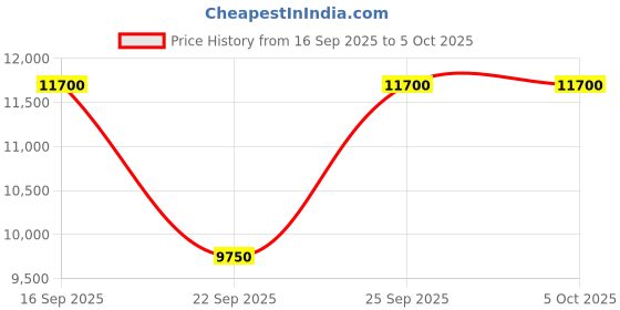 tatacliq.com TOMMY HILFIGER TH1792115 Bryan Analog Watch for Men tommy hilfiger Price History Graph from 16 Sep 2025 to 5 Oct 2025