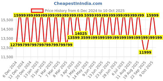 tatacliq.com TOMMY HILFIGER TH1792117 Lorenzo Analog Watch for Men tommy hilfiger Price History Graph from 6 Dec 2024 to 9 Oct 2025