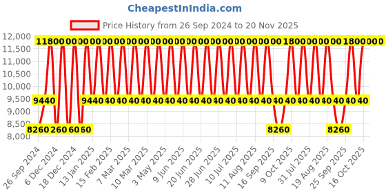 tatacliq.com TOMMY HILFIGER TH1792135 Windsurf Analog Watch for Men tommy hilfiger Price History Graph from 26 Sep 2024 to 20 Nov 2025