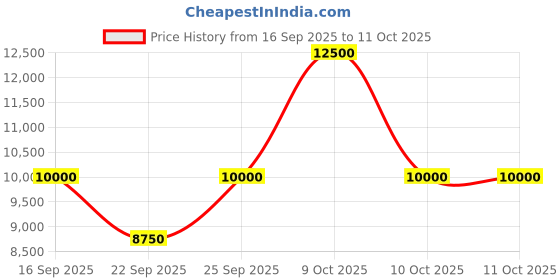 tatacliq.com TOMMY HILFIGER TH1792135 Windsurf Analog Watch for Men tommy hilfiger Price History Graph from 16 Sep 2025 to 11 Oct 2025