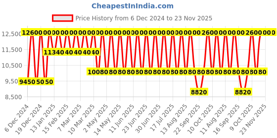 tatacliq.com TOMMY HILFIGER TH1792136 Windsurf Analog Watch for Men tommy hilfiger Price History Graph from 6 Dec 2024 to 22 Nov 2025