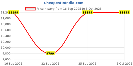 tatacliq.com TOMMY HILFIGER TH1792139 Windsurf Analog Watch for Men tommy hilfiger Price History Graph from 16 Sep 2025 to 4 Oct 2025