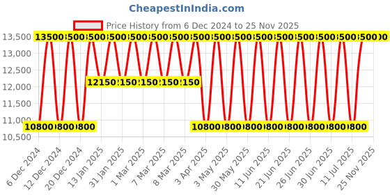 tatacliq.com TOMMY HILFIGER TH1792144 Tyson Analog Watch for Men tommy hilfiger Price History Graph from 6 Dec 2024 to 24 Nov 2025
