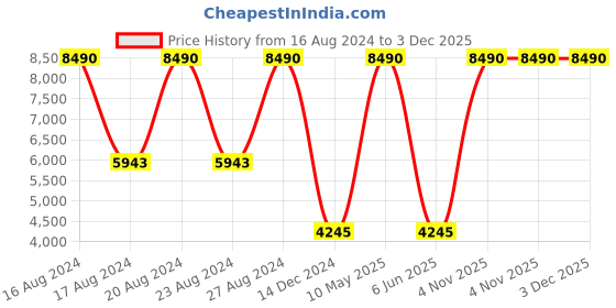 tatacliq.com Tommy Hilfiger TH2589 Brown Gradient Aviator tommy hilfiger Price History Graph from 16 Aug 2024 to 2 Dec 2025