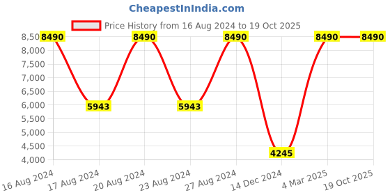 tatacliq.com Tommy Hilfiger TH2589 Light Brown Gradient Aviator tommy hilfiger Price History Graph from 16 Aug 2024 to 19 Oct 2025