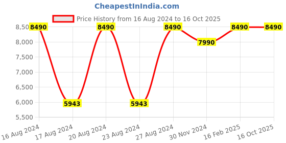 tatacliq.com Tommy Hilfiger TH2589 Light Grey Gradient Aviator tommy hilfiger Price History Graph from 16 Aug 2024 to 15 Oct 2025