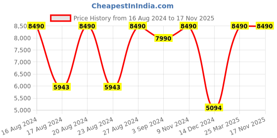 tatacliq.com Tommy Hilfiger TH2592 Blue Gradient Round tommy hilfiger Price History Graph from 16 Aug 2024 to 17 Nov 2025