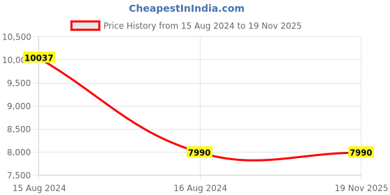 tatacliq.com Tommy Hilfiger TH2592 Pink Gradient Round tommy hilfiger Price History Graph from 15 Aug 2024 to 18 Nov 2025