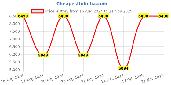 tatacliq.com Tommy Hilfiger TH2593 Brown Gradient Round tommy hilfiger Price History Graph from 16 Aug 2024 to 18 Nov 2025