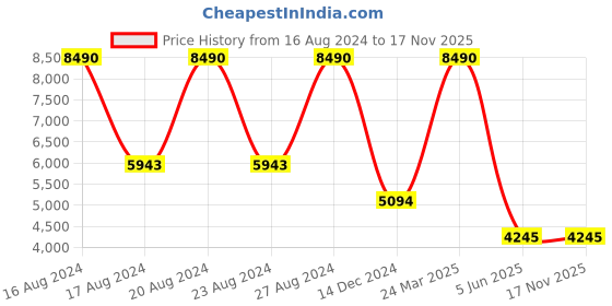 tatacliq.com Tommy Hilfiger TH2593 Purple Gradient Round tommy hilfiger Price History Graph from 16 Aug 2024 to 17 Nov 2025