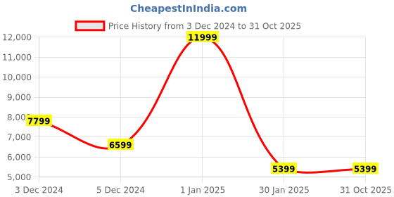 tatacliq.com Tommy Hilfiger Thames Maroon Textured Hard Large Trolley Bag - 77 Cm tommy hilfiger Price History Graph from 3 Dec 2024 to 31 Oct 2025