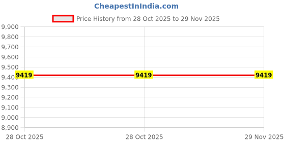 tatacliq.com Tommy Hilfiger Thames Plus Navy Textured Hard Large Trolley Bag tommy hilfiger Price History Graph from 28 Oct 2025 to 29 Nov 2025