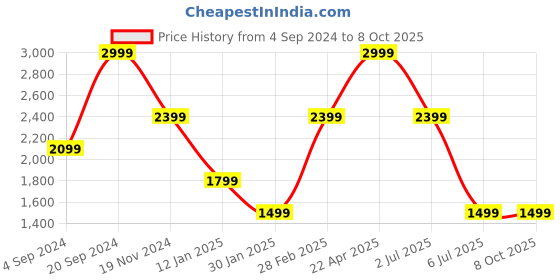 tatacliq.com Tommy Hilfiger Thisted Navy & Tan Leather Reversible Belt for Men tommy hilfiger Price History Graph from 4 Sep 2024 to 7 Oct 2025