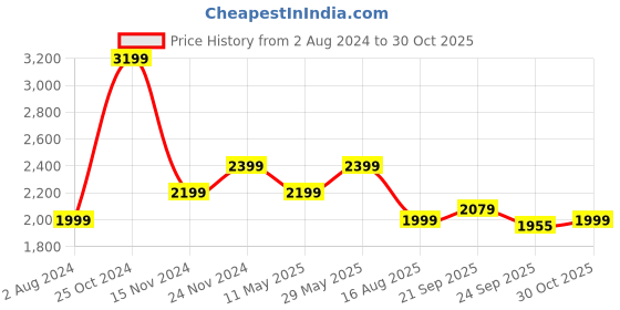 tatacliq.com Tommy Hilfiger Tickled Pink Faired Fit Dress tommy hilfiger Price History Graph from 2 Aug 2024 to 30 Oct 2025