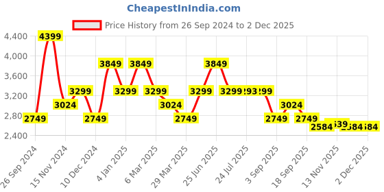 tatacliq.com Tommy Hilfiger Tickled Pink Medium Cross Body Bag tommy hilfiger Price History Graph from 26 Sep 2024 to 30 Nov 2025
