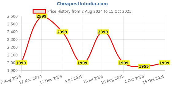 tatacliq.com Tommy Hilfiger Tickled Pink Regular Fit Dress tommy hilfiger Price History Graph from 2 Aug 2024 to 15 Oct 2025