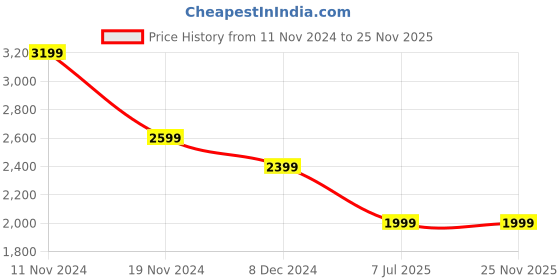 tatacliq.com Tommy Hilfiger Tickled Pink Regular Fit Dress tommy hilfiger Price History Graph from 11 Nov 2024 to 24 Nov 2025