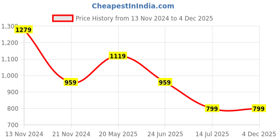 tatacliq.com Tommy Hilfiger Tickled Pink Regular Fit T-Shirt tommy hilfiger Price History Graph from 13 Nov 2024 to 4 Dec 2025