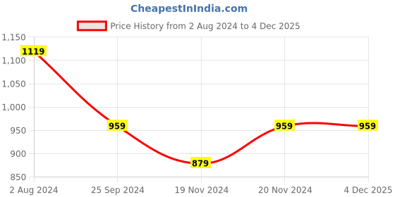 tatacliq.com Tommy Hilfiger Tickled Pink Regular Fit Tank Top tommy hilfiger Price History Graph from 2 Aug 2024 to 4 Dec 2025