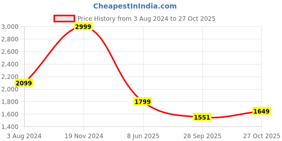 tatacliq.com Tommy Hilfiger Tickled Pink Slim Fit T-Shirt tommy hilfiger Price History Graph from 3 Aug 2024 to 27 Oct 2025