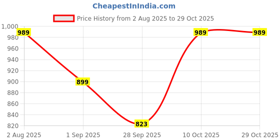 tatacliq.com Tommy Hilfiger Tickled Pink Slim Fit T-Shirt tommy hilfiger Price History Graph from 2 Aug 2025 to 29 Oct 2025